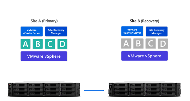 Disaster recovery for virtualization