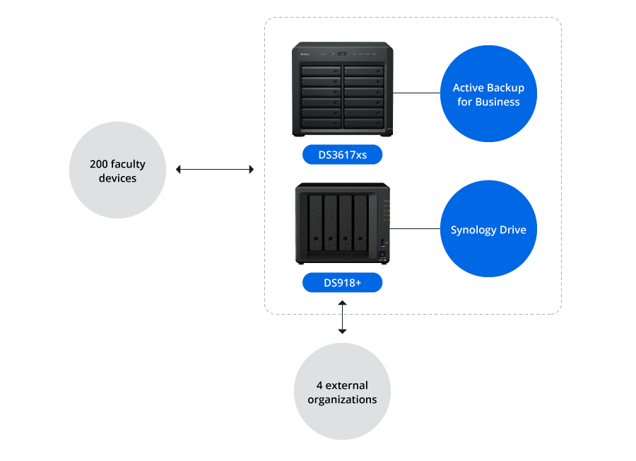 Topology of Active Backup for Business