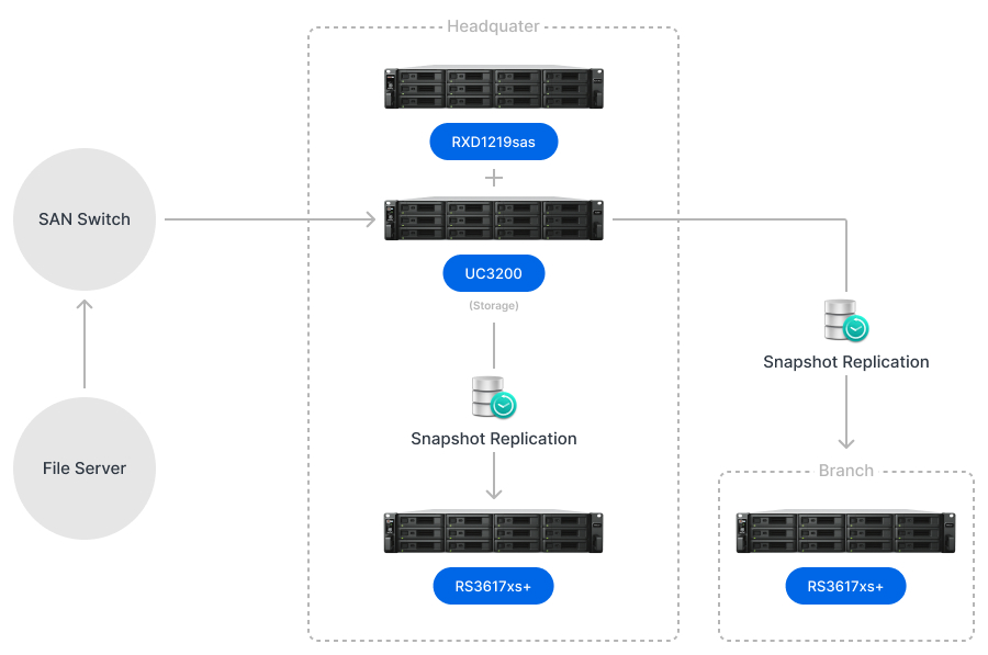 Topology of Snapshot Replication