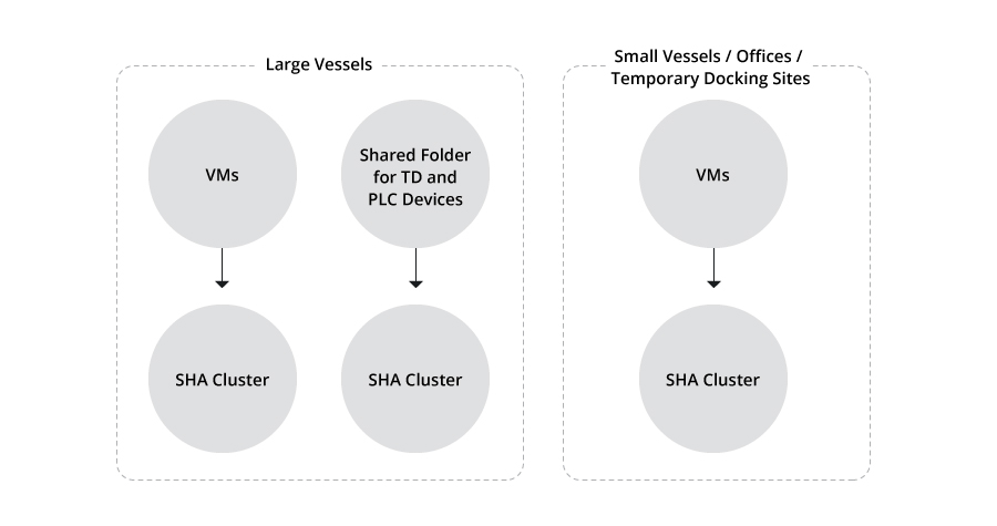 Workflow of VMS and SHA Clusters on large vessels vs and small vessels