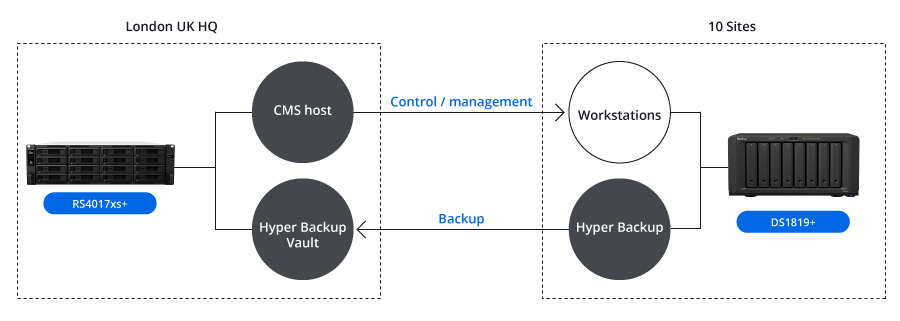Topology of Hyper Backup