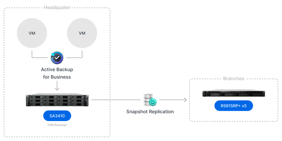 Topology of ActiveBackup for Business and Snapshot Replication