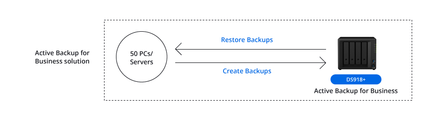 Topology of Active Backup