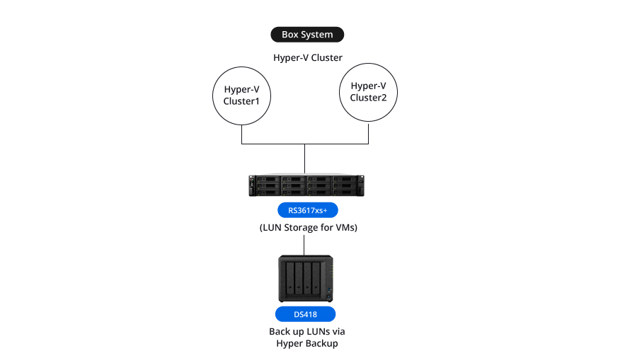 Topology of Hyper-V Cluster