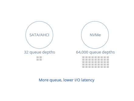 Elevate Your Storage Performance To the Next Level