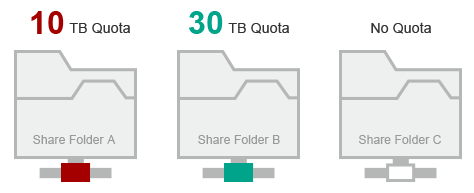 Quotas for shared folders