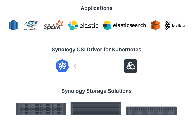 Block storage for Kubernetes