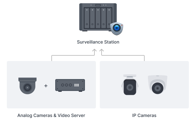 Mix analog and IP cameras