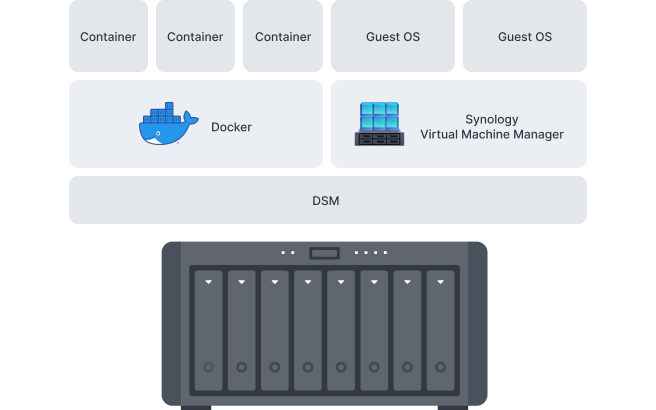 Containerization and virtualization-ready