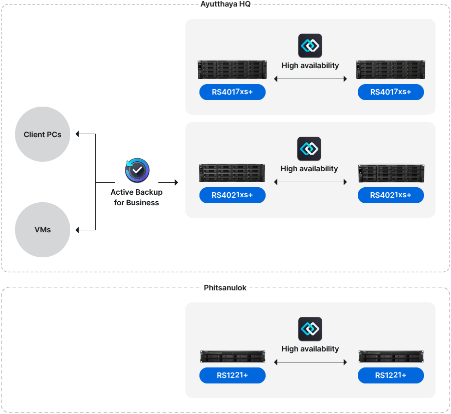 Topology of Synology High Availability