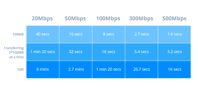 Accelerate remote workflows with faster file transfers