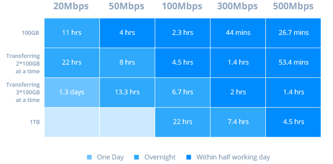 Easily exchange massive amounts of data