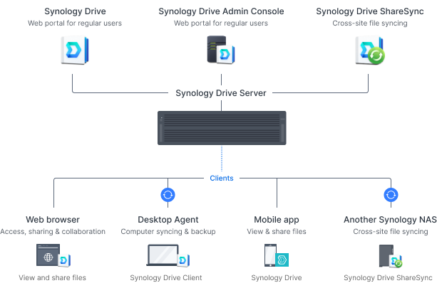Private file cloud