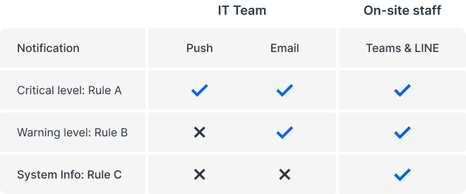 Direct notifications more effectively