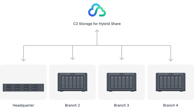 A global hybrid cloud file system