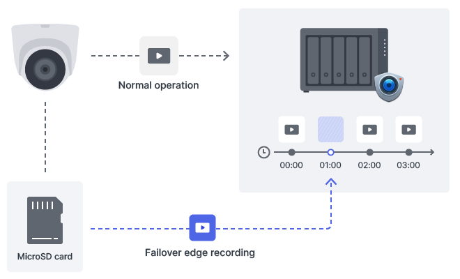 Edge storage to increase system reliability