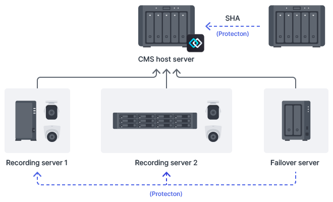 Add redundancy to your deployment