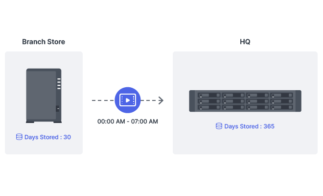 Archive your videos offsite