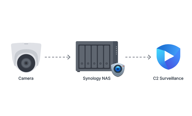Simultaneously record to the cloud