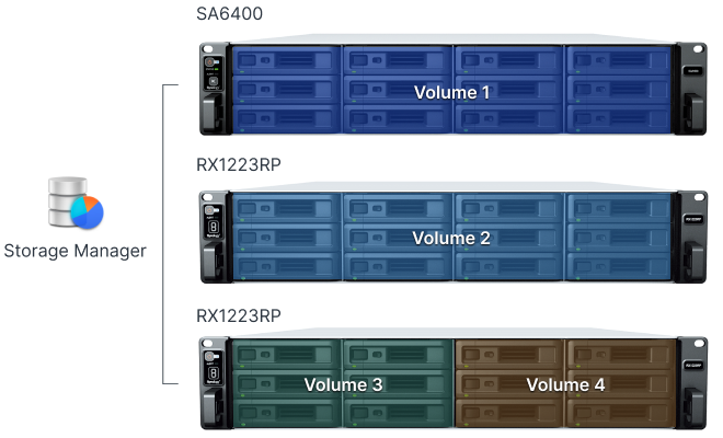 Simple deployment and management