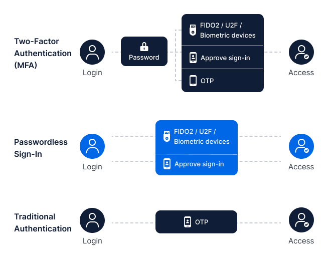 Multi-factor authentication (MFA)
