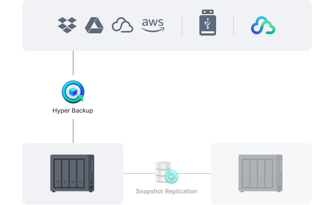 Perform full Synology system backups