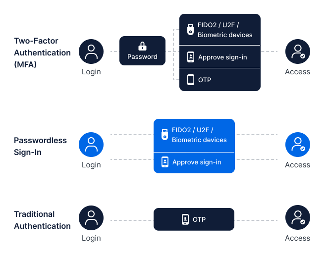 One-time password (OTP)