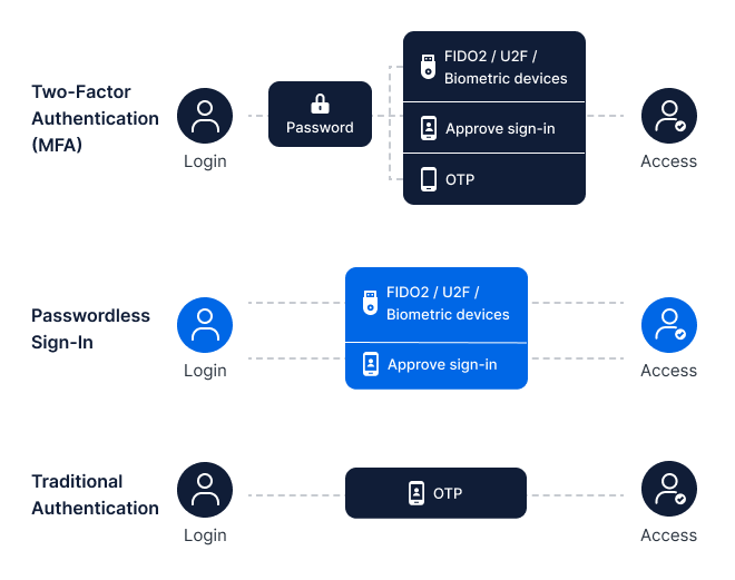 Passwordless sign-in