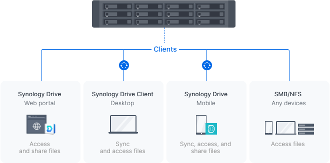Efficient and secure folder sharing
