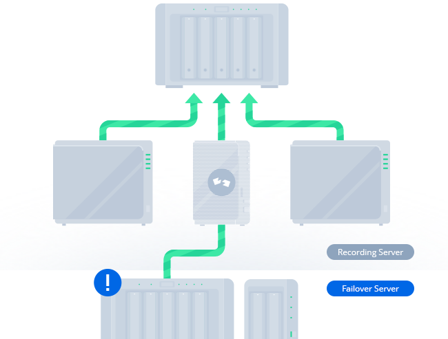 Reliable and cost-efficient N+M failover