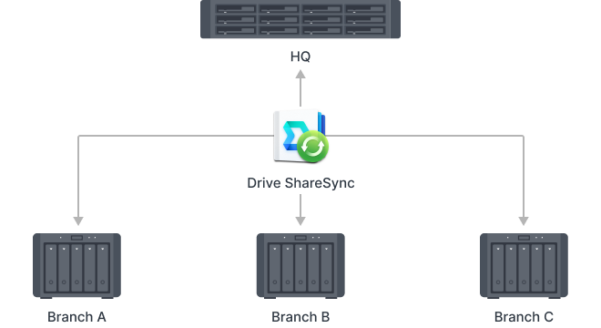 On-premises solutions for multi-site synchronization