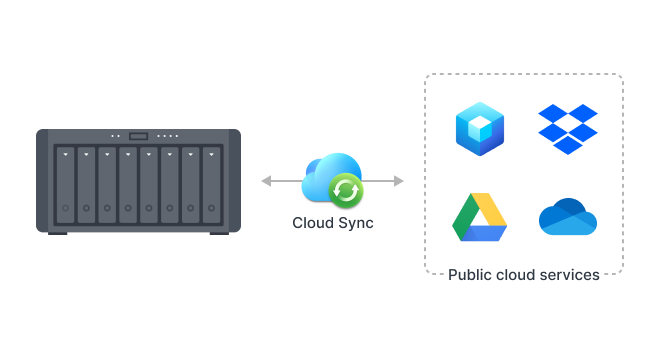 Cloud service synchronization