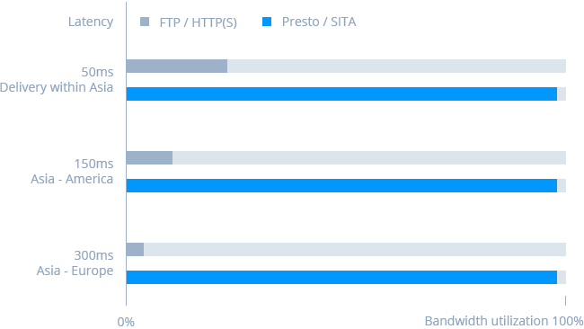 SITA technology
