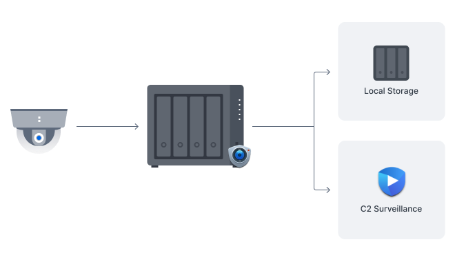 Dual recording to the cloud