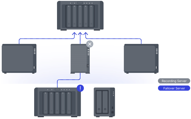 Guarantee continuous service